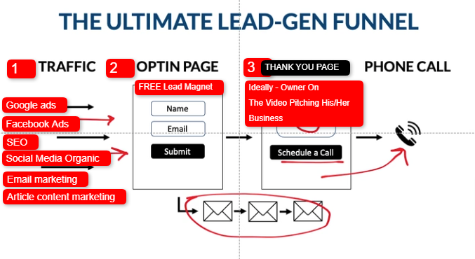 Sales Funnels WebPros Agency